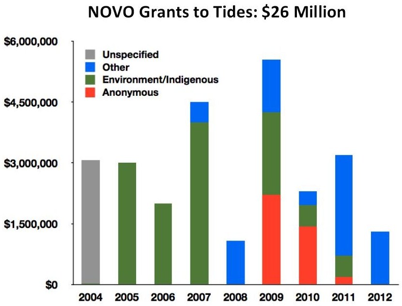 NoVo Grants to Tides