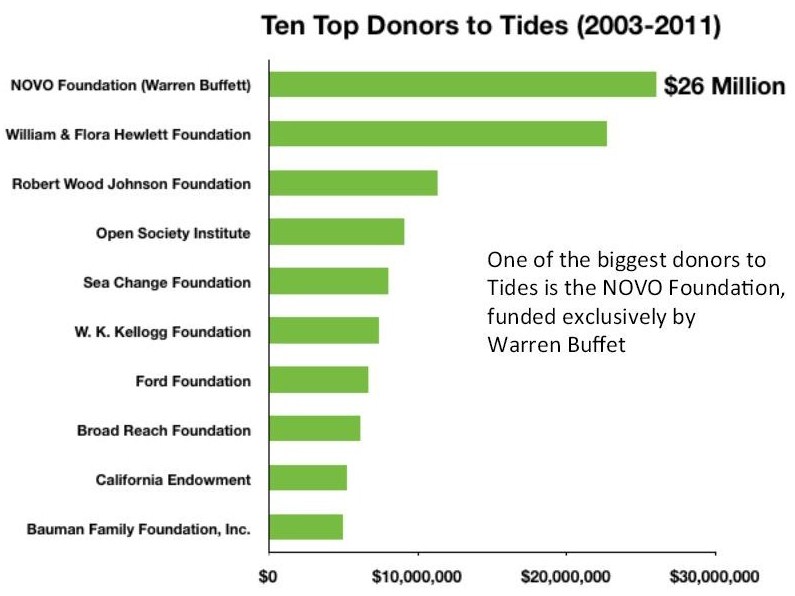 Ten Top Donors to Tides