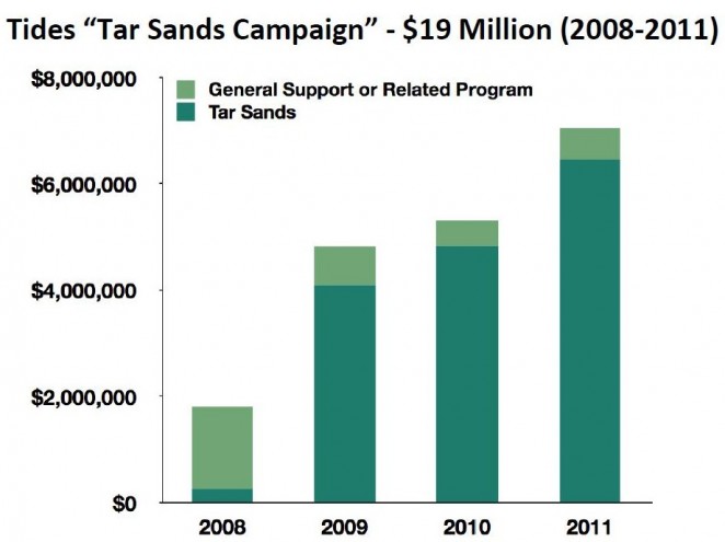 Tides-Tar-Sands-Campaign-Funding